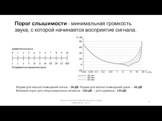 Основы технологий обработки аудио и видео информации 2015 г. Порог слышимости