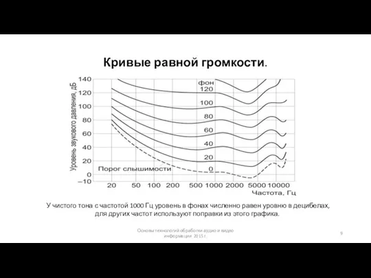 Основы технологий обработки аудио и видео информации 2015 г. Кривые равной