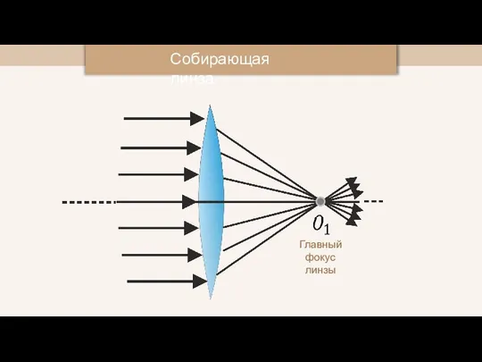 Собирающая линза Главный фокус линзы