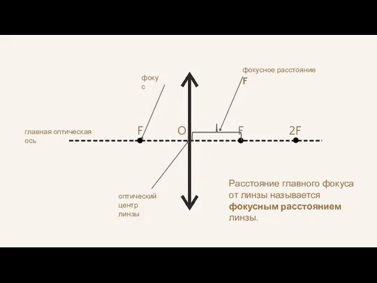 F F главная оптическая ось фокус фокусное расстояние F O оптический