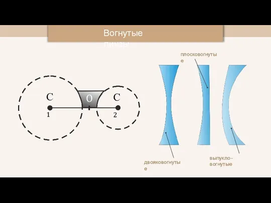 Вогнутые линзы С1 С2 O двояковогнутые плосковогнутые выпукло–вогнутые