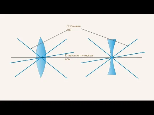 Главная оптическая ось Побочные оси