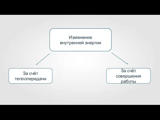 Изменение внутренней энергии