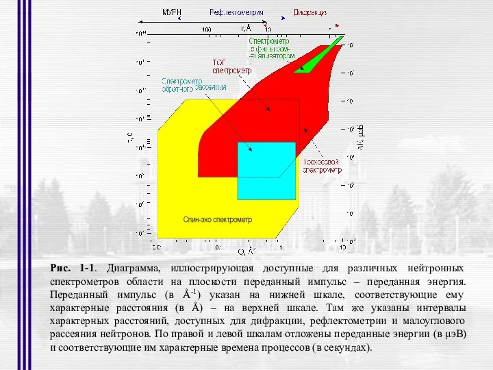 Рис. 1-1. Диаграмма, иллюстрирующая доступные для различных нейтронных спектрометров области на