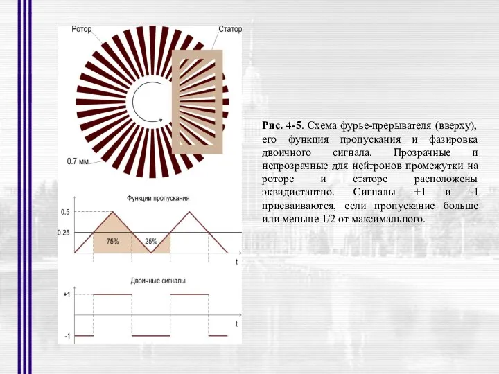 Рис. 4-5. Схема фурье-прерывателя (вверху), его функция пропускания и фазировка двоичного