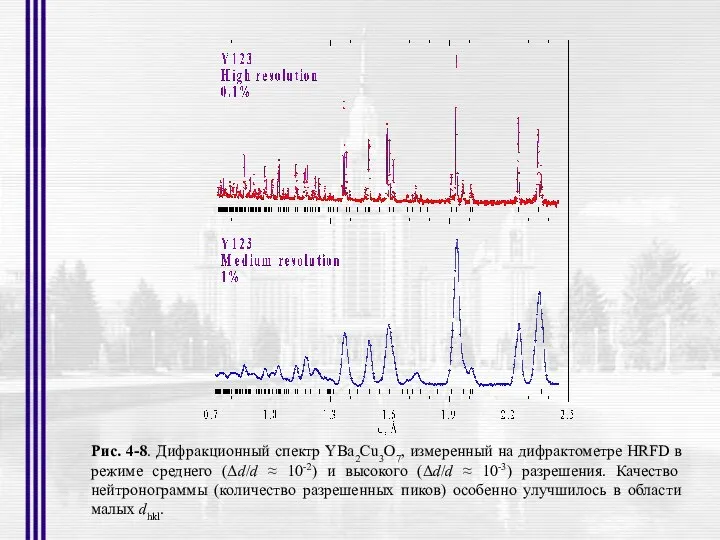 Рис. 4-8. Дифракционный спектр YBa2Cu3O7, измеренный на дифрактометре HRFD в режиме