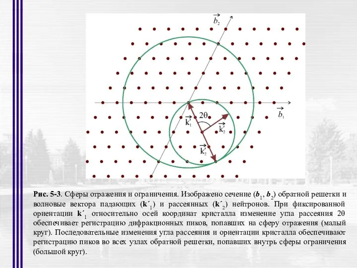 Рис. 5-3. Сферы отражения и ограничения. Изображено сечение (b1, b2) обратной