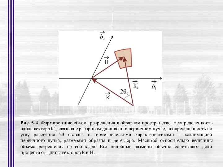 Рис. 5-4. Формирование объема разрешения в обратном пространстве. Неопределенность вдоль вектора