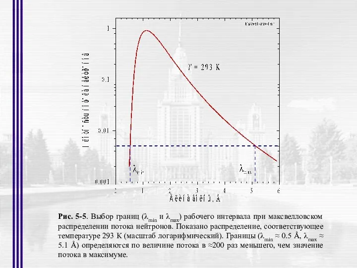 Рис. 5-5. Выбор границ (λmin и λmax) рабочего интервала при максвелловском