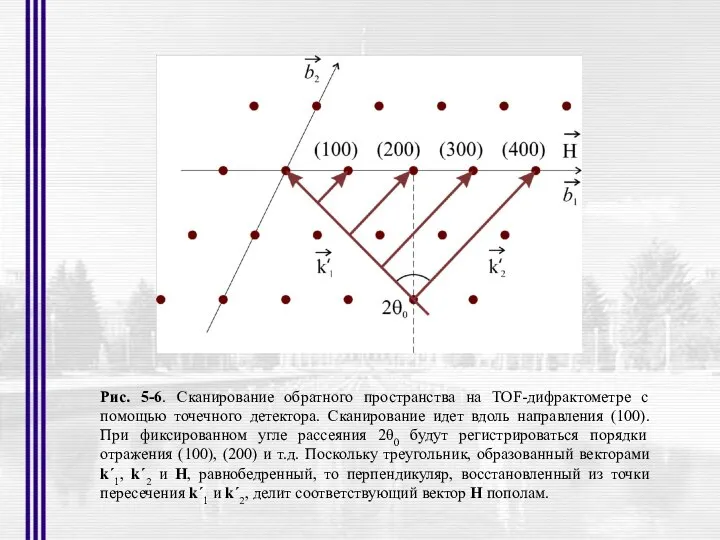 Рис. 5-6. Сканирование обратного пространства на TOF-дифрактометре с помощью точечного детекторa.