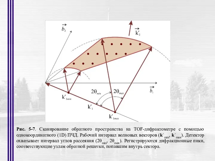 Рис. 5-7. Сканирование обратного пространства на TOF-дифрактометре с помощью однокоординатного (1D)