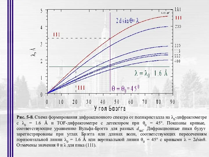 Рис. 5-8. Схема формирования дифракционного спектра от поликристалла на λ0-дифрактометре с