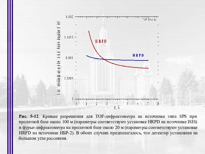 Рис. 5-12. Кривые разрешения для TOF-дифрактометра на источнике типа SPS при