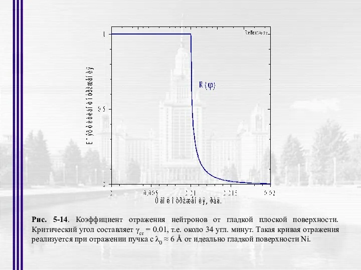 Рис. 5-14. Коэффициент отражения нейтронов от гладкой плоской поверхности. Критический угол