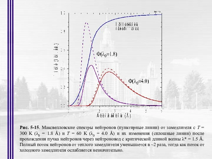 Рис. 5-15. Максвелловские спектры нейтронов (пунктирные линии) от замедлителя с Т