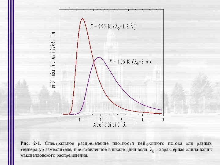 Рис. 2-1. Спектральное распределение плотности нейтронного потока для разных температур замедлителя,