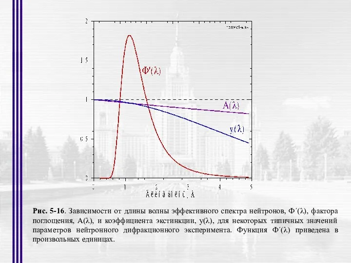 Рис. 5-16. Зависимости от длины волны эффективного спектра нейтронов, Ф´(λ), фактора