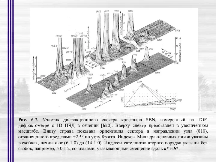 Рис. 6-2. Участок дифракционного спектра кристалла SBN, измеренный на TOF-дифрактометре с