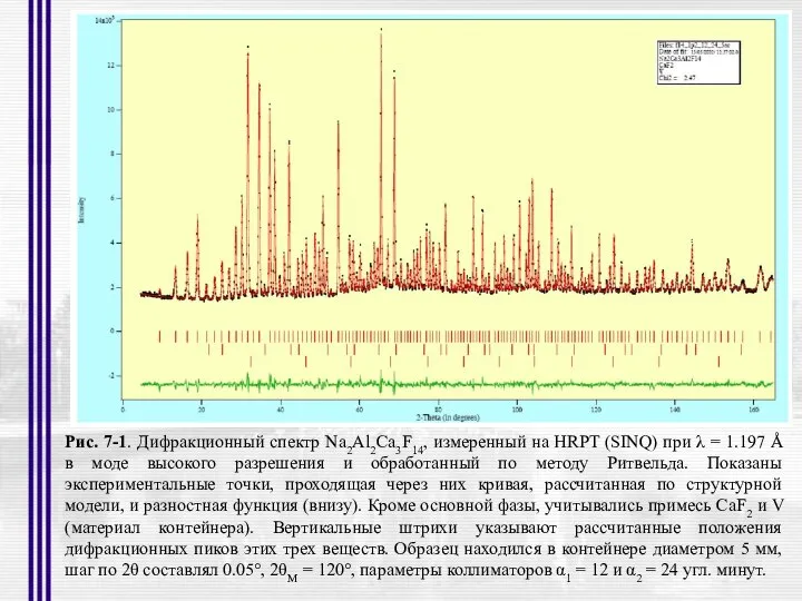 Рис. 7-1. Дифракционный спектр Na2Al2Ca3F14, измеренный на HRPT (SINQ) при λ