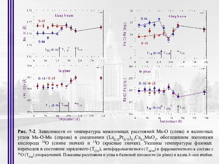 Рис. 7-2. Зависимости от температуры межатомных расстояний Mn-O (слева) и валентных