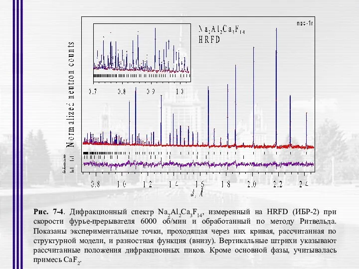 Рис. 7-4. Дифракционный спектр Na2Al2Ca3F14, измеренный на HRFD (ИБР-2) при скорости