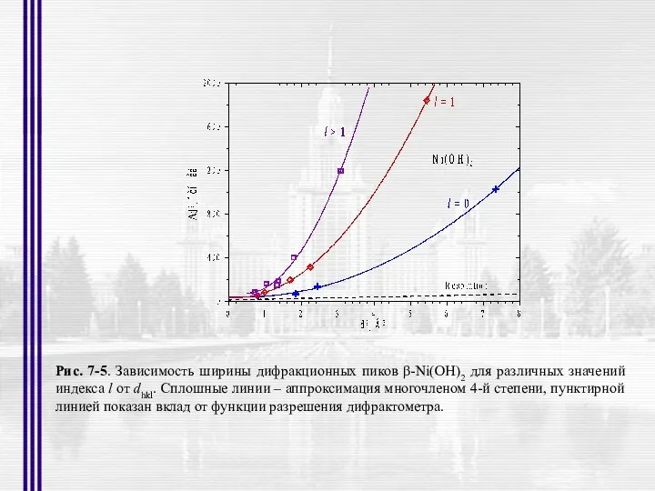 Рис. 7-5. Зависимость ширины дифракционных пиков β-Ni(OH)2 для различных значений индекса