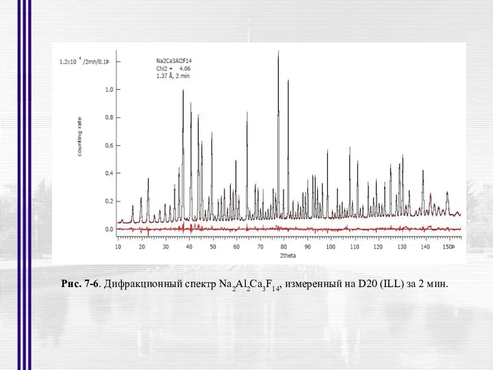 Рис. 7-6. Дифракционный спектр Na2Al2Ca3F14, измеренный на D20 (ILL) за 2 мин.