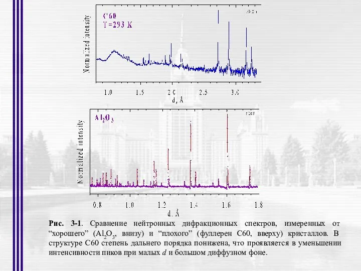 Рис. 3-1. Сравнение нейтронных дифракционных спектров, измеренных от “хорошего” (Al2O3, внизу)