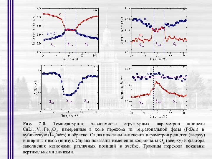 Рис. 7-8. Температурные зависимости структурных параметров шпинели CuLi0.1V0.1Fe1.8O4, измеренные в ходе