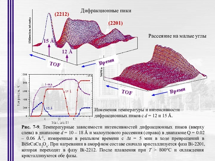 12 Å 15 Å Время TOF Время TOF (2201) (2212) Дифракционные