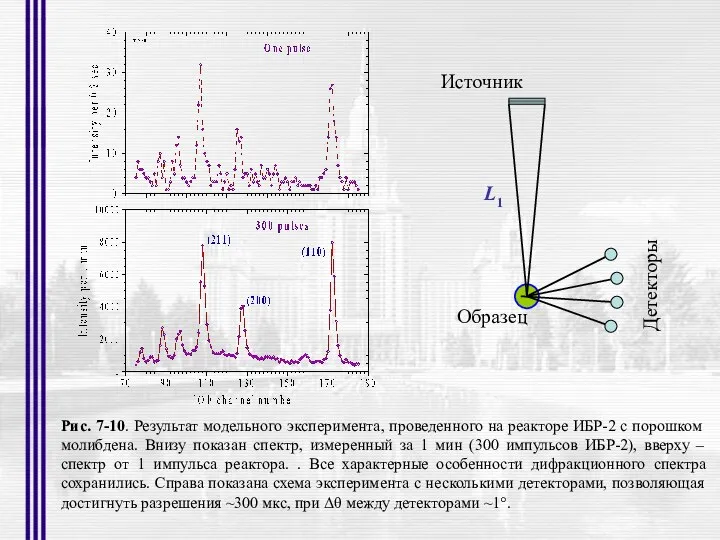 L1 Источник Детекторы Образец Рис. 7-10. Результат модельного эксперимента, проведенного на