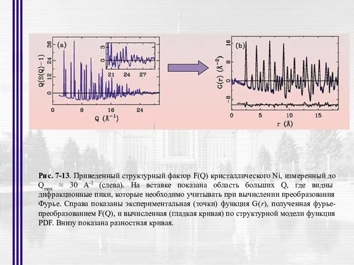 Рис. 7-13. Приведенный структурный фактор F(Q) кристаллического Ni, измеренный до Qmax