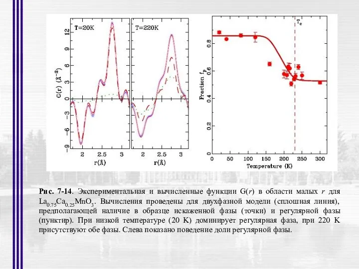 Рис. 7-14. Экспериментальная и вычисленные функции G(r) в области малых r