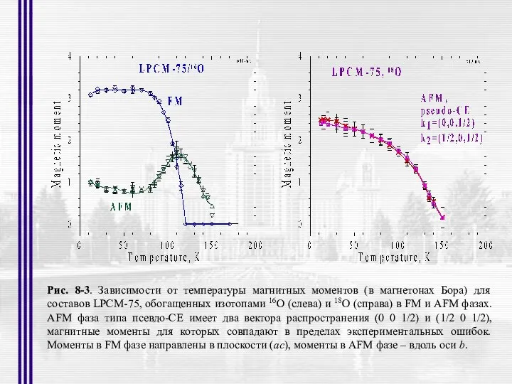 Рис. 8-3. Зависимости от температуры магнитных моментов (в магнетонах Бора) для