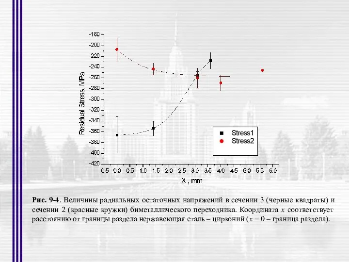 Рис. 9-4. Величины радиальных остаточных напряжений в сечении 3 (черные квадраты)