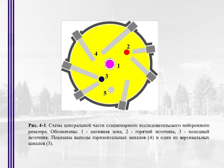 Рис. 4-1. Схема центральной части стационарного исследовательского нейтронного реактора. Обозначены: 1