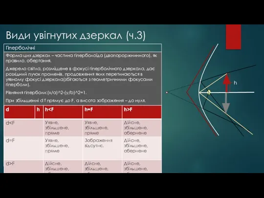 Види увігнутих дзеркал (ч.3) Форма цих дзеркал – частина гіперболоїда (двопороржнинного),