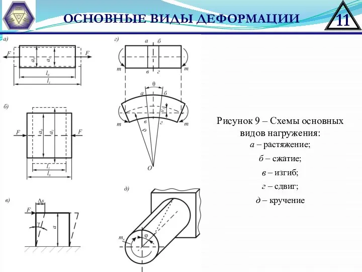 ОСНОВНЫЕ ВИДЫ ДЕФОРМАЦИИ Рисунок 9 – Схемы основных видов нагружения: а