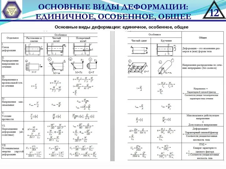 Основные виды деформации: единичное, особенное, общее ОСНОВНЫЕ ВИДЫ ДЕФОРМАЦИИ: ЕДИНИЧНОЕ, ОСОБЕННОЕ, ОБЩЕЕ