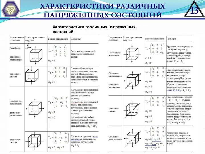 ХАРАКТЕРИСТИКИ РАЗЛИЧНЫХ НАПРЯЖЕННЫХ СОСТОЯНИЙ Характеристики различных напряженных состояний