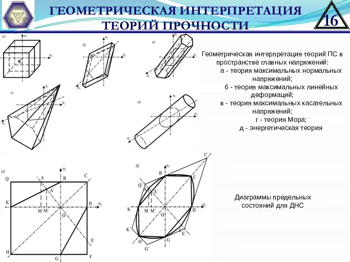 ГЕОМЕТРИЧЕСКАЯ ИНТЕРПРЕТАЦИЯ ТЕОРИЙ ПРОЧНОСТИ Геометрическая интерпретация теорий ПС в пространстве главных