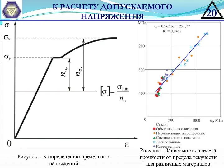 К РАСЧЕТУ ДОПУСКАЕМОГО НАПРЯЖЕНИЯ Рисунок – К определению предельных напряжений Рисунок