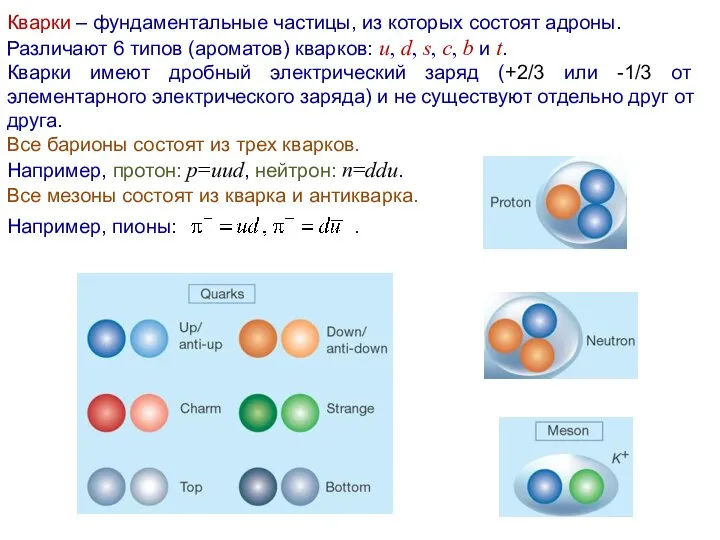 Кварки – фундаментальные частицы, из которых состоят адроны. Различают 6 типов