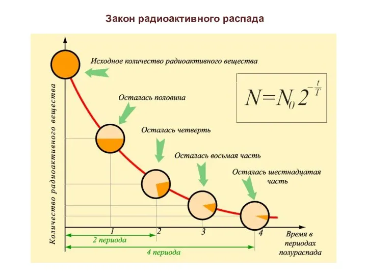 Закон радиоактивного распада