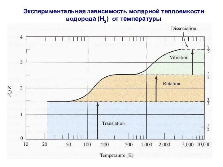 Экспериментальная зависимость молярной теплоемкости водорода (H2) от температуры