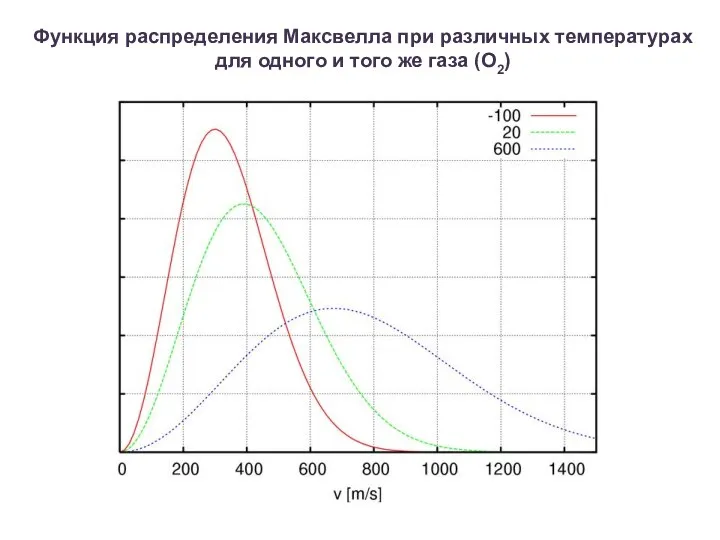 Функция распределения Максвелла при различных температурах для одного и того же газа (О2)