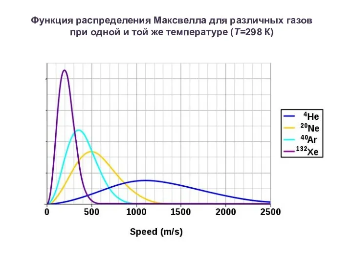 Функция распределения Максвелла для различных газов при одной и той же температуре (T=298 К)