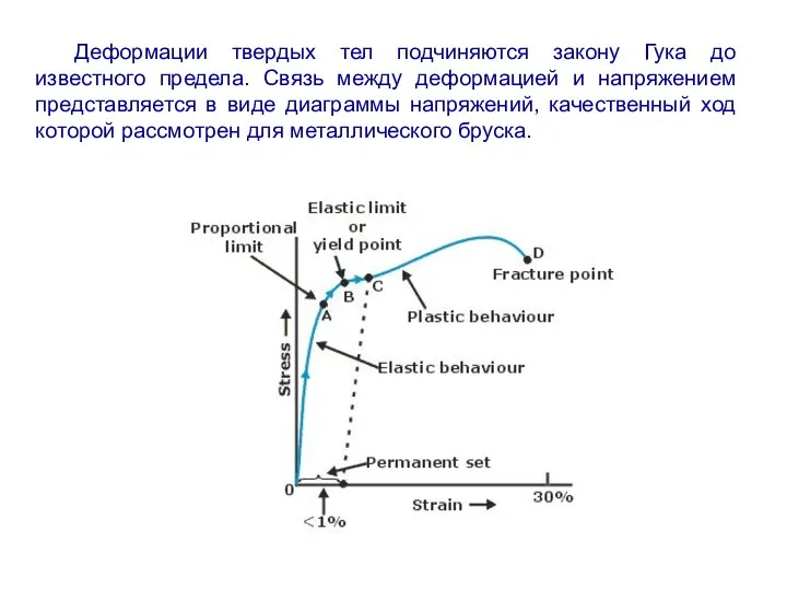 Деформации твердых тел подчиняются закону Гука до известного предела. Связь между