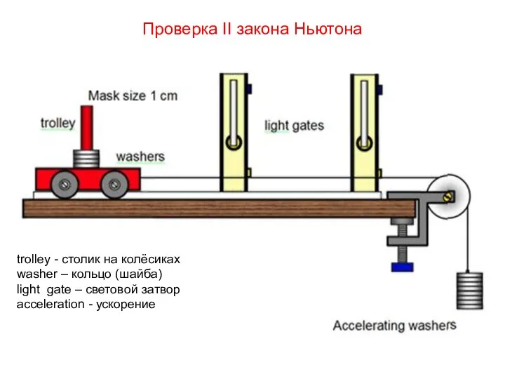 Проверка II закона Ньютона trolley - столик на колёсиках washer –