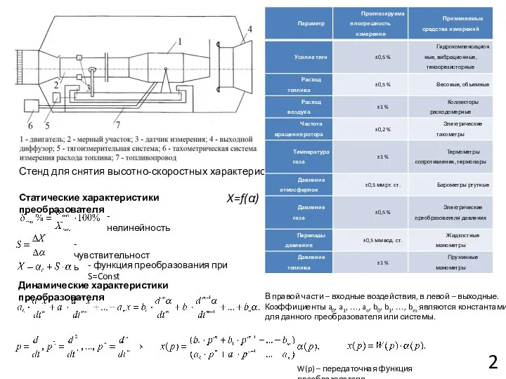 2 Стенд для снятия высотно-скоростных характеристик Статические характеристики преобразователя X=f(α) -